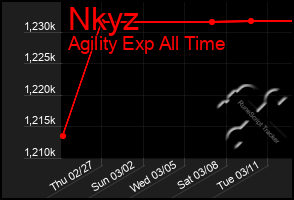 Total Graph of Nkyz