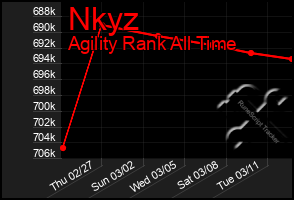 Total Graph of Nkyz