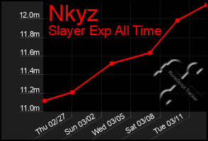 Total Graph of Nkyz