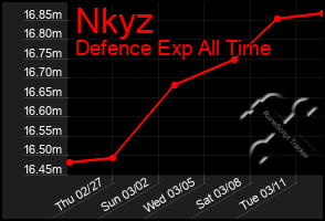 Total Graph of Nkyz