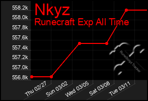 Total Graph of Nkyz