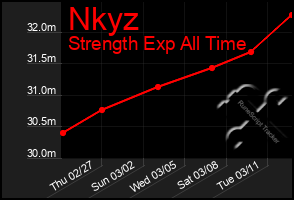 Total Graph of Nkyz