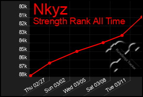 Total Graph of Nkyz