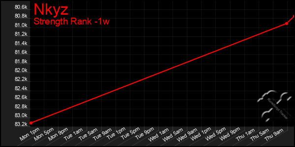 Last 7 Days Graph of Nkyz