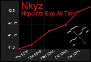 Total Graph of Nkyz