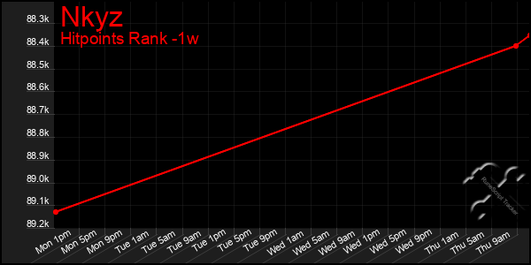 Last 7 Days Graph of Nkyz