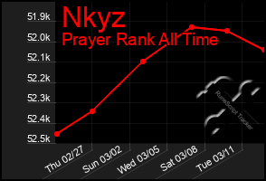 Total Graph of Nkyz