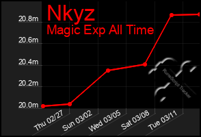 Total Graph of Nkyz