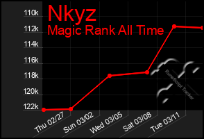 Total Graph of Nkyz