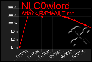 Total Graph of Nl C0wlord