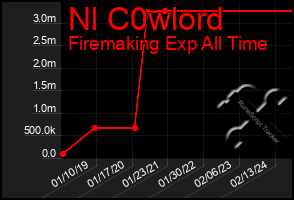 Total Graph of Nl C0wlord