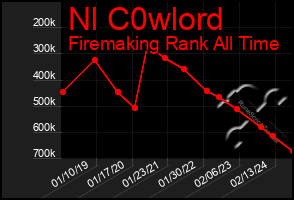 Total Graph of Nl C0wlord