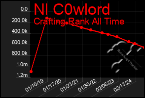 Total Graph of Nl C0wlord