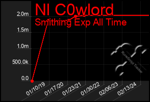 Total Graph of Nl C0wlord