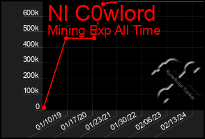 Total Graph of Nl C0wlord