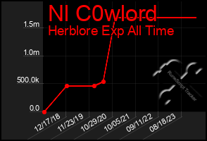 Total Graph of Nl C0wlord