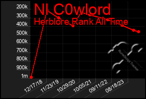 Total Graph of Nl C0wlord