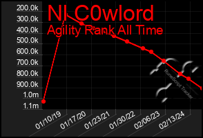 Total Graph of Nl C0wlord