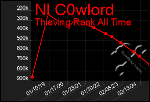 Total Graph of Nl C0wlord