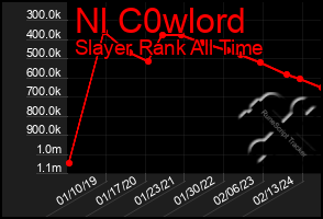 Total Graph of Nl C0wlord