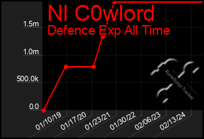 Total Graph of Nl C0wlord