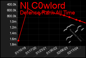 Total Graph of Nl C0wlord