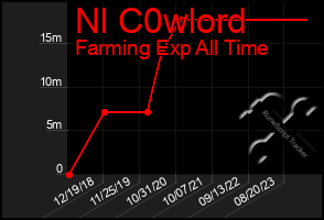 Total Graph of Nl C0wlord