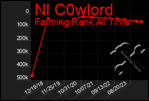 Total Graph of Nl C0wlord