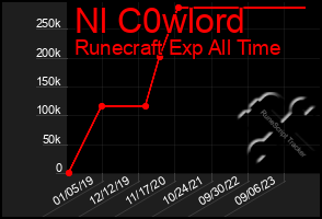 Total Graph of Nl C0wlord