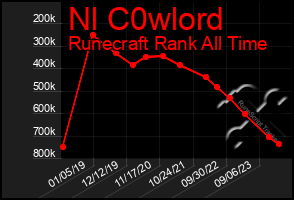 Total Graph of Nl C0wlord