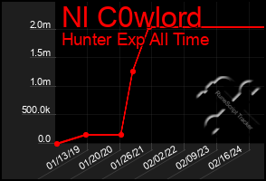 Total Graph of Nl C0wlord