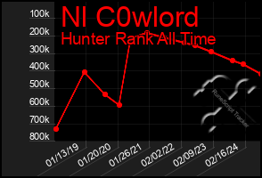 Total Graph of Nl C0wlord