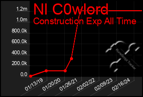 Total Graph of Nl C0wlord