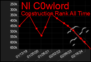 Total Graph of Nl C0wlord