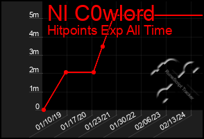 Total Graph of Nl C0wlord