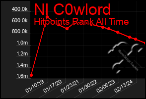 Total Graph of Nl C0wlord