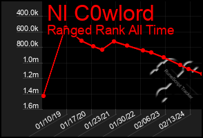 Total Graph of Nl C0wlord