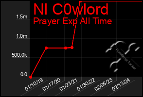 Total Graph of Nl C0wlord