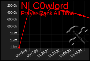 Total Graph of Nl C0wlord