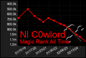 Total Graph of Nl C0wlord