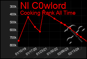 Total Graph of Nl C0wlord