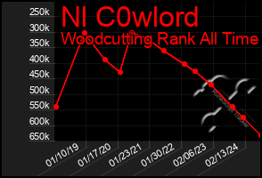 Total Graph of Nl C0wlord