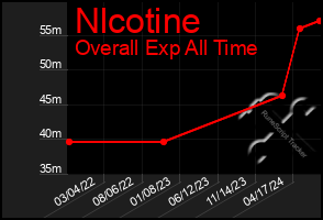 Total Graph of Nlcotine
