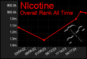 Total Graph of Nlcotine
