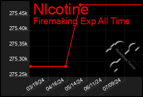 Total Graph of Nlcotine