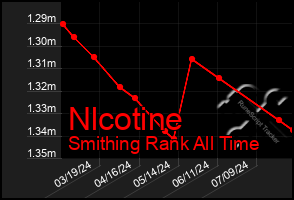 Total Graph of Nlcotine