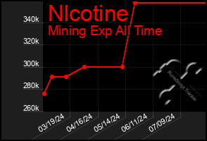 Total Graph of Nlcotine