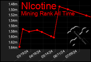 Total Graph of Nlcotine