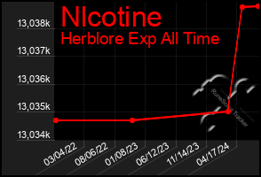 Total Graph of Nlcotine