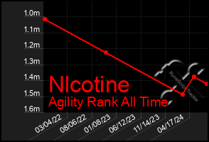 Total Graph of Nlcotine